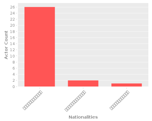 Infographic: Nationalities of Actors Infographic: Nationalities of Actors