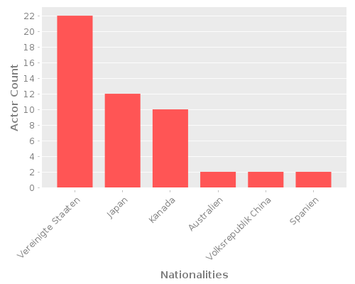 Infographic: Nationalities of Actors Infographic: Nationalities of Actors