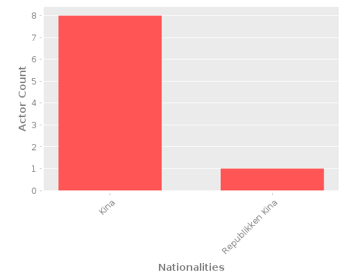 Infographic: Nationalities of Actors