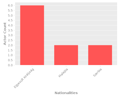 Infographic: Nationalities of Actors Infographic: Nationalities of Actors