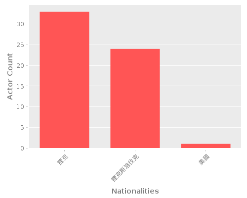 Infographic: Nationalities of Actors