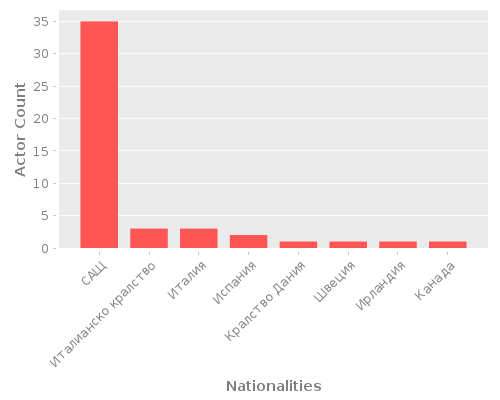 Infographic: Nationalities of Actors Infographic: Nationalities of Actors