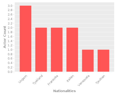 Infographic: Nationalities of Actors Infographic: Nationalities of Actors