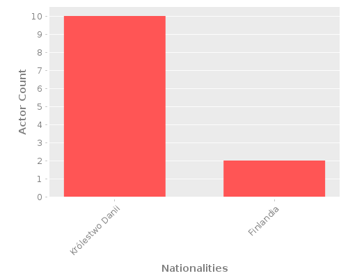 Infographic: Nationalities of Actors
