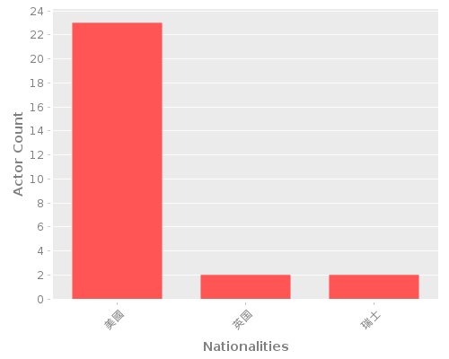 Infographic: Nationalities of Actors