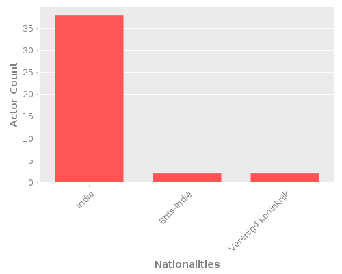 Infographic: Nationalities of Actors Infographic: Nationalities of Actors