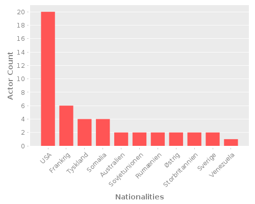 Infographic: Nationalities of Actors Infographic: Nationalities of Actors