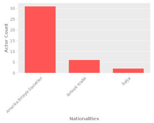 Infographic: Nationalities of Actors Infographic: Nationalities of Actors