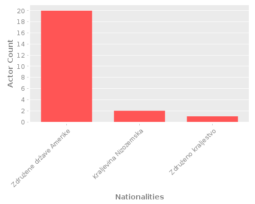 Infographic: Nationalities of Actors
