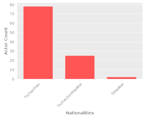 Infographic: Nationalities of Actors