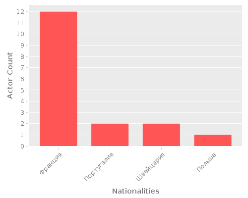 Infographic: Nationalities of Actors