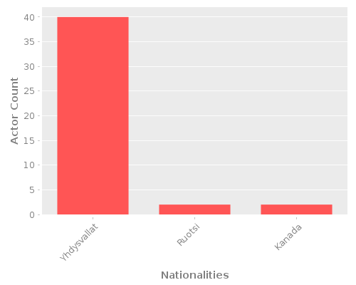 Infographic: Nationalities of Actors Infographic: Nationalities of Actors