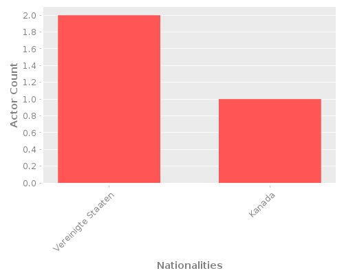 Infographic: Nationalities of Actors Infographic: Nationalities of Actors