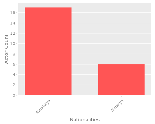 Infographic: Nationalities of Actors Infographic: Nationalities of Actors