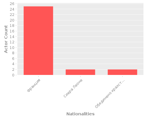 Infographic: Nationalities of Actors Infographic: Nationalities of Actors