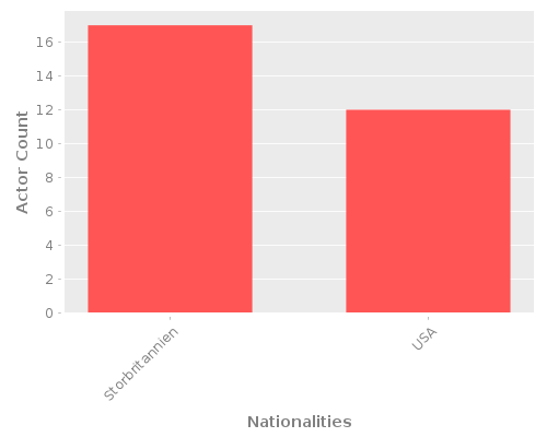 Infographic: Nationalities of Actors