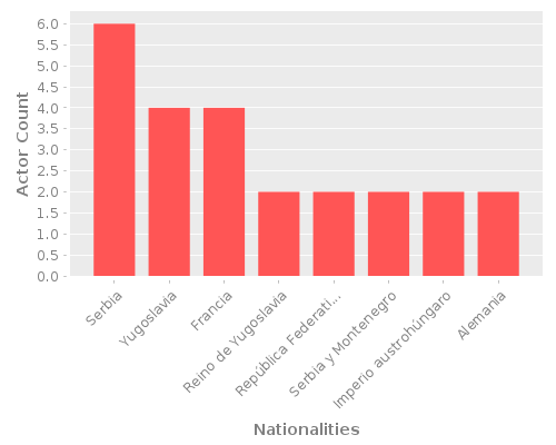 Infographic: Nationalities of Actors