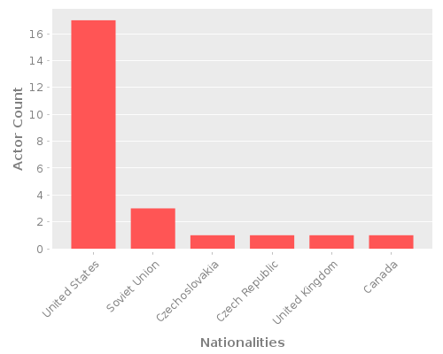 Infographic: Nationalities of Actors
