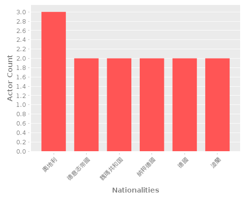 Infographic: Nationalities of Actors