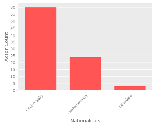 Infographic: Nationalities of Actors