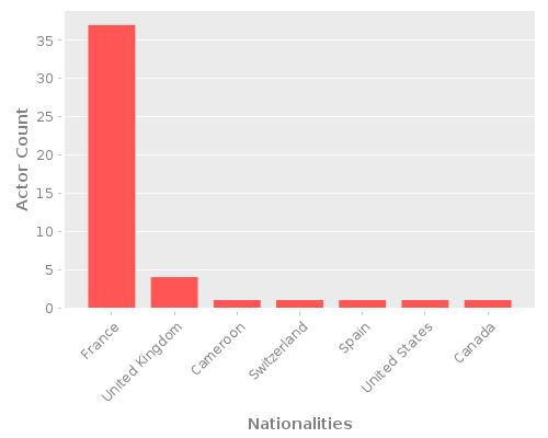 Infographic: Nationalities of Actors Infographic: Nationalities of Actors