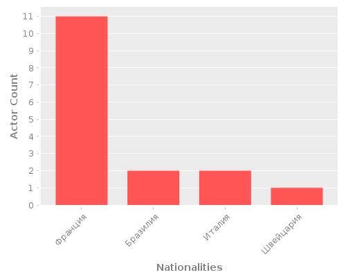 Infographic: Nationalities of Actors Infographic: Nationalities of Actors