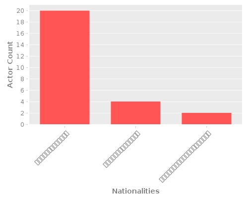 Infographic: Nationalities of Actors Infographic: Nationalities of Actors
