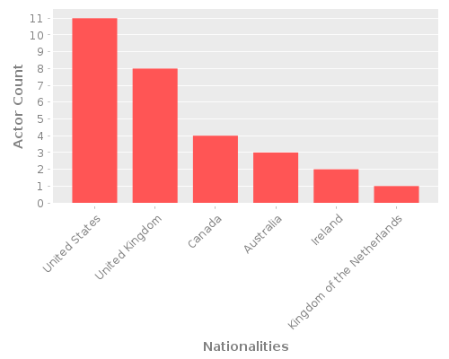 Infographic: Nationalities of Actors