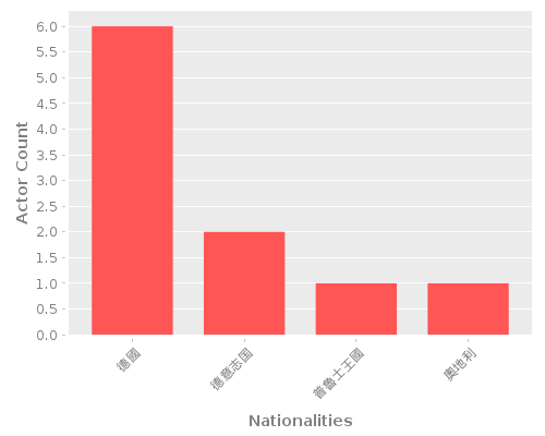 Infographic: Nationalities of Actors