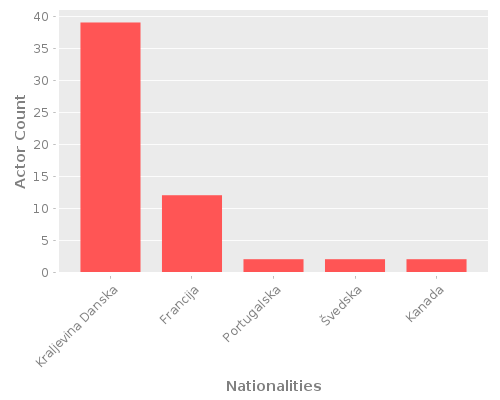 Infographic: Nationalities of Actors Infographic: Nationalities of Actors