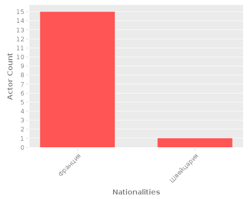 Infographic: Nationalities of Actors