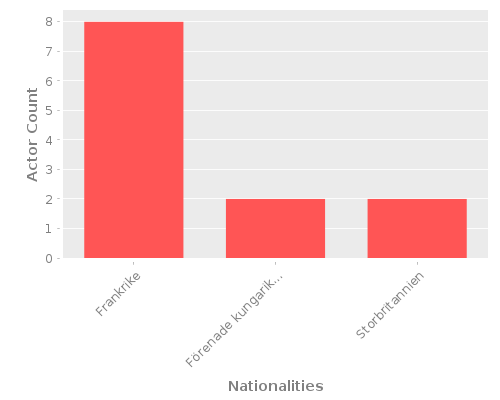 Infographic: Nationalities of Actors
