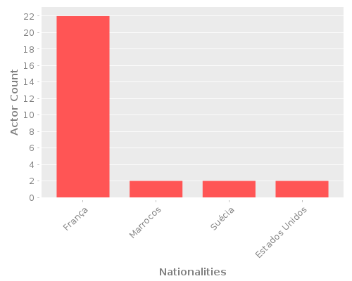 Infographic: Nationalities of Actors Infographic: Nationalities of Actors