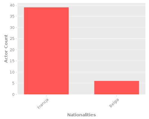 Infographic: Nationalities of Actors