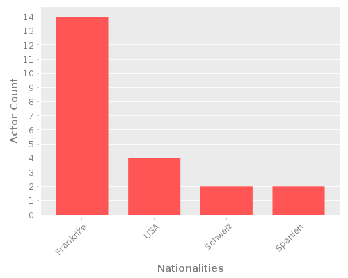 Infographic: Nationalities of Actors Infographic: Nationalities of Actors