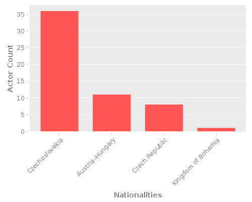 Infographic: Nationalities of Actors Infographic: Nationalities of Actors