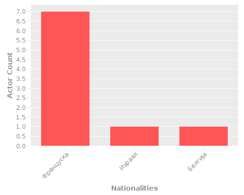 Infographic: Nationalities of Actors Infographic: Nationalities of Actors