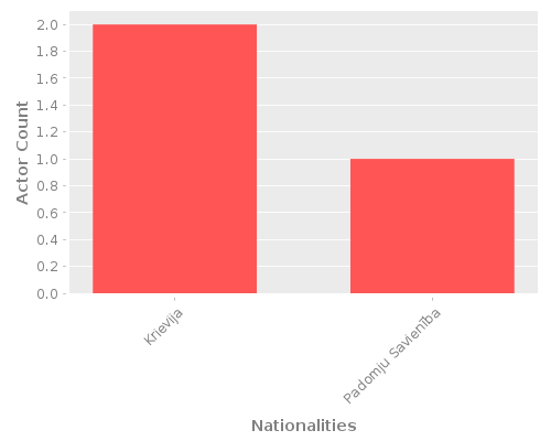 Infographic: Nationalities of Actors Infographic: Nationalities of Actors