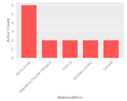 Infographic: Nationalities of Actors Infographic: Nationalities of Actors