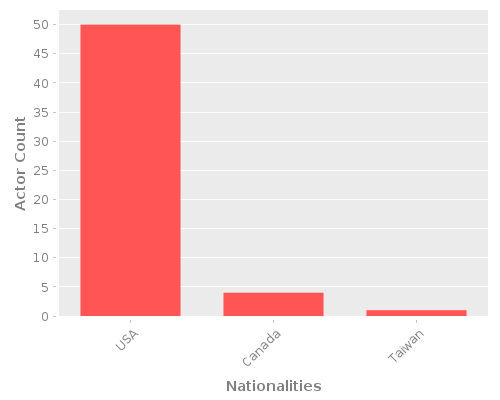 Infographic: Nationalities of Actors Infographic: Nationalities of Actors
