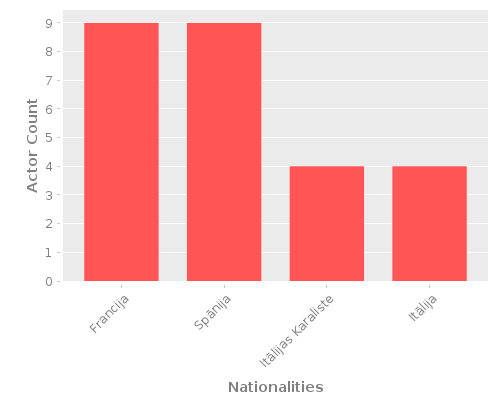 Infographic: Nationalities of Actors