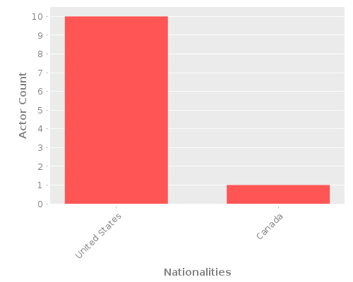 Infographic: Nationalities of Actors Infographic: Nationalities of Actors