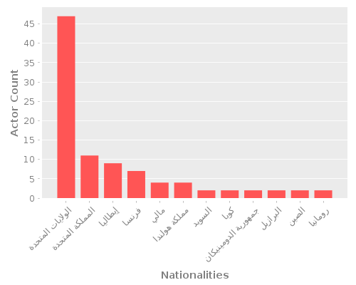 Infographic: Nationalities of Actors