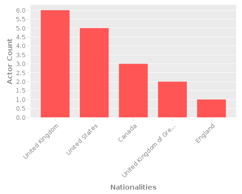 Infographic: Nationalities of Actors