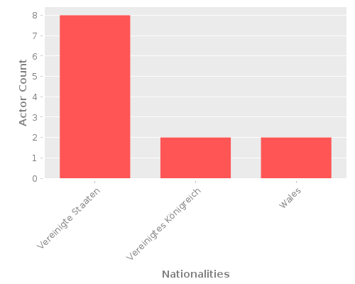 Infographic: Nationalities of Actors Infographic: Nationalities of Actors