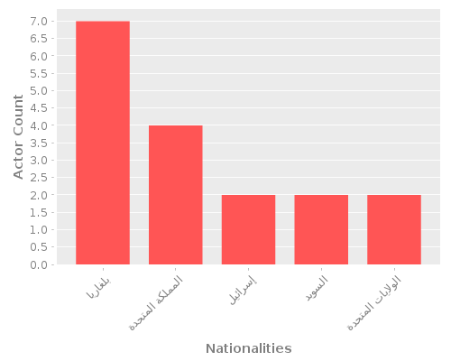 Infographic: Nationalities of Actors Infographic: Nationalities of Actors