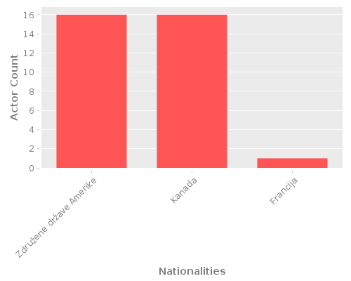 Infographic: Nationalities of Actors Infographic: Nationalities of Actors