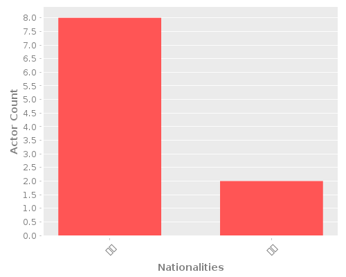 Infographic: Nationalities of Actors