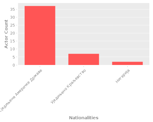 Infographic: Nationalities of Actors