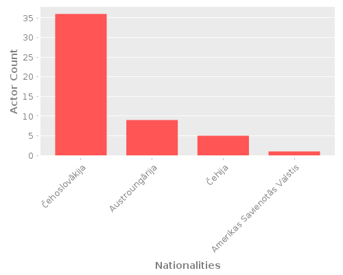 Infographic: Nationalities of Actors